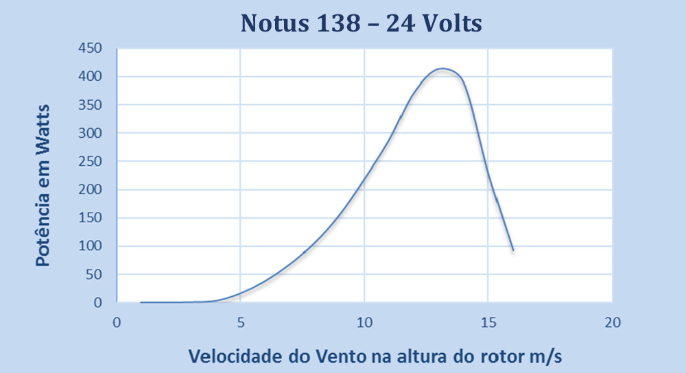 Turbina Eólica Notus 138 Especificação