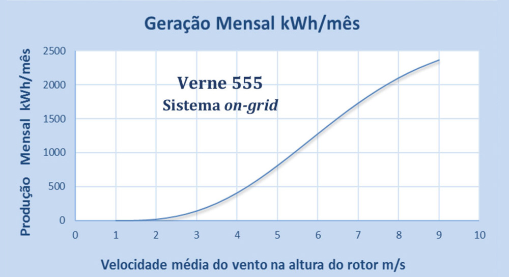 Turbina Eólica Verne 255 - Enersud Energia Eólica RJ
