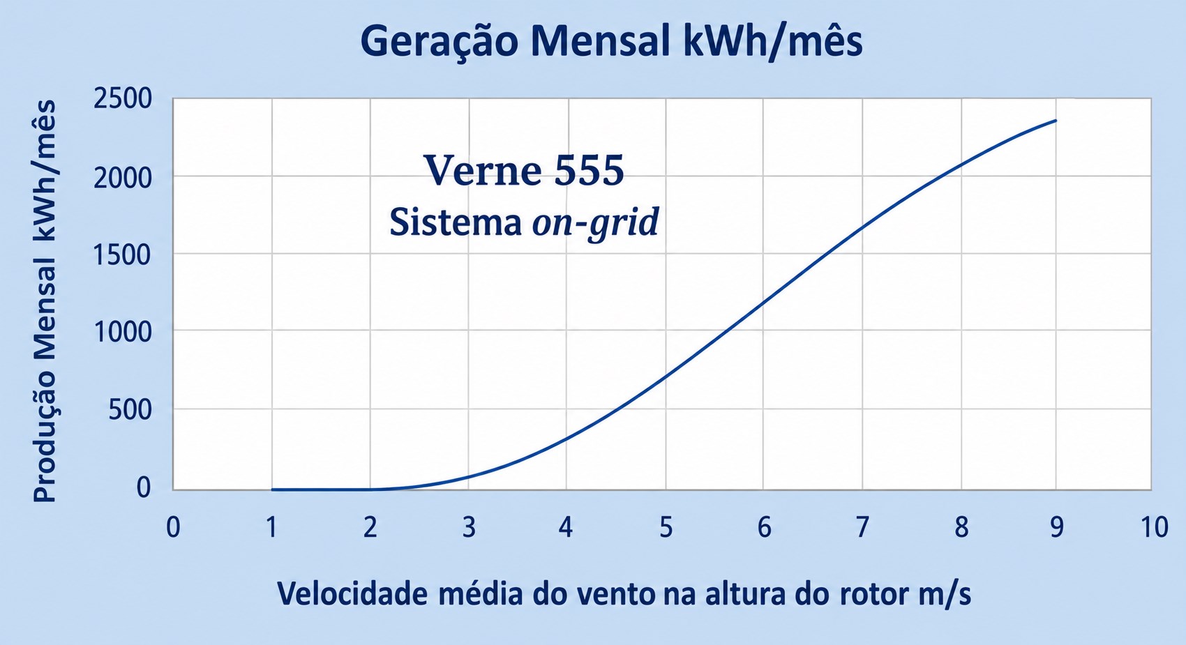 Estimativa de geração mensal em kWh por mês da Turbina Eólica Verne 555 conforme a velocidade média do vento