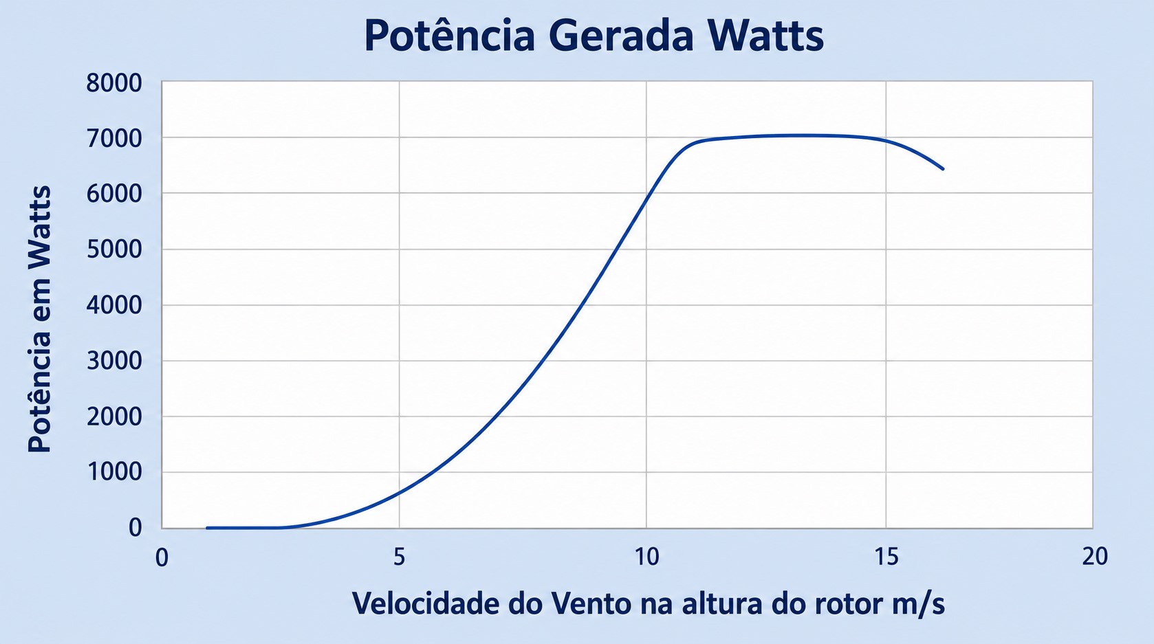 Curva de potência gerada em watts pela Turbina Eólica Verne 555 conforme a velocidade do vento
